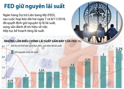 Ngân hàng Dự trữ Liên bang Mỹ giữ nguyên lãi suất