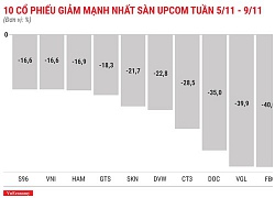 Top 10 cổ phiếu tăng/giảm mạnh nhất tuần 5-9/11