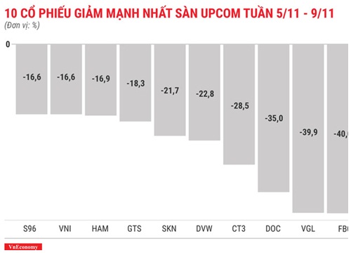 Top 10 cổ phiếu tăng/giảm mạnh nhất tuần 5-9/11