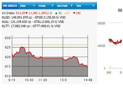 VN-Index giảm gần 12 điểm