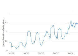 Chỉ số biến động Bitcon rớt xuống mức thấp nhất từ 2016