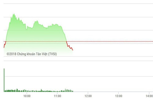 Chứng khoán sáng 14/11: Tiền vẫn không chịu vào