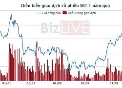 Đầu tư Thành Thành Công chi 1.000 tỷ đồng gom 45 triệu cổ phiếu SBT