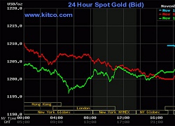 Giá vàng hôm nay: Đảo chiều tăng nhẹ