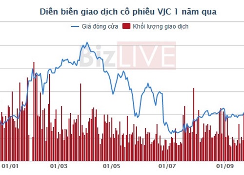 Người nhà Phó tổng giám đốc Vietjet Air bán ra 134.000 cổ phiếu