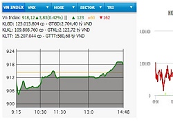 Nhiều cổ phiếu lớn hồi phục, VN-Index tăng gần bốn điểm