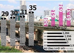 Nới trần vay nước ngoài 60.000 tỷ: Bình thường nhưng...