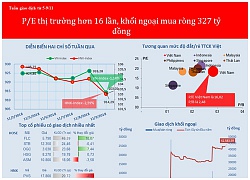 P/E thị trường về hơn 16 lần, khối ngoại có tuần mua ròng gần 330 tỷ đồng