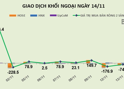 Phiên 14/11: Khối ngoại "xả" ra hơn 4 triệu cổ phiếu SBT và 1 triệu cổ phiếu PPC