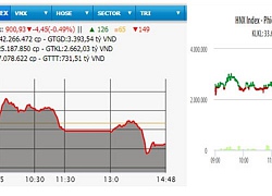 VN-Index giảm tiếp hơn bốn điểm