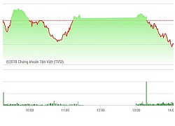Chứng khoán chiều 15/11: Bất ngờ đỡ chỉ số lúc đóng cửa