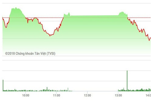 Chứng khoán chiều 15/11: Bất ngờ đỡ chỉ số lúc đóng cửa