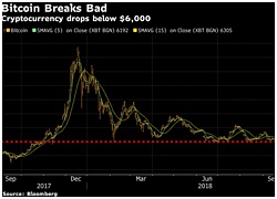 Giá bitcoin rớt xuống đáy hơn 1 năm