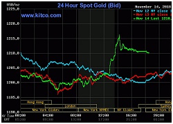 Giá vàng hôm nay 15/11/2018: Bất ngờ tăng mạnh