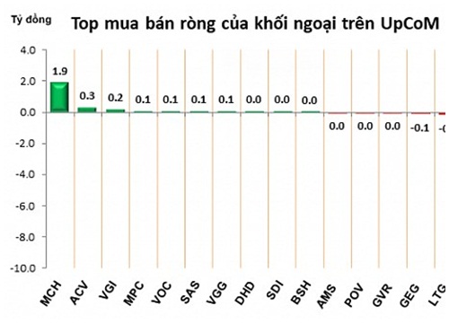 Phiên 15/11: Đẩy HPG và VCG lao dốc, khối ngoại rút ròng hơn 490 tỷ đồng