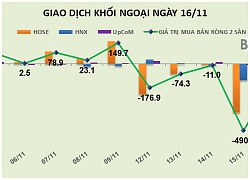 Phiên 16/11: Mua ròng hơn 1 triệu cổ phiếu BID, khối ngoại vẫn rút ròng 123 tỷ đồng