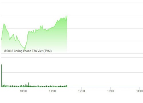 Chứng khoán sáng 19/11: VPB đột biến thanh khoản