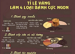 Đã tìm ra công thức vàng cho 4 loại bánh ngon khó cưỡng