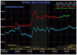 Giá vàng "bất động" sau một tuần tăng mạnh