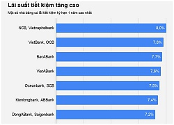 Lãi tiết kiệm lại tăng, gửi tiền ngân hàng nào lợi nhất?