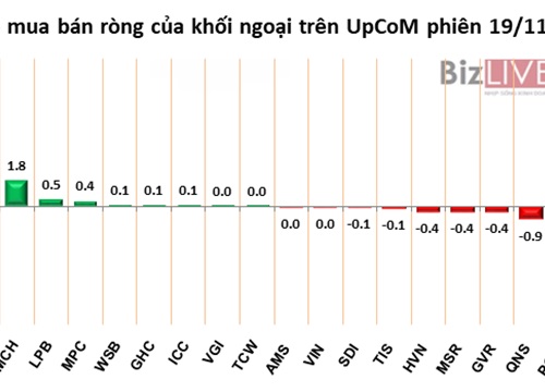 Phiên 19/11: Khối ngoại có phiên bán ròng thứ 6 liên tiếp hơn 100 tỷ đồng