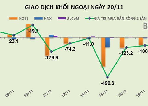 Phiên 20/11: Khối ngoại gom vào gần 1,2 triệu cổ phiếu HPG và 1 triệu cổ phiếu GMD