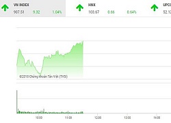 Phiên sáng 19/11: Bluechip trở lại, VN-Index bật tăng mạnh