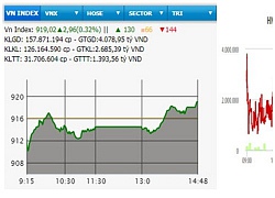 VN-Index tăng tiếp gần ba điểm