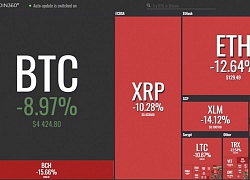 Giá Bitcoin hôm nay 21/11: Giá Bitcoin rớt thảm