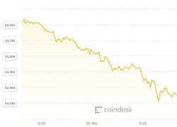 Không thể bám víu, giá Bitcoin chọc thủng đáy hơn 1 năm