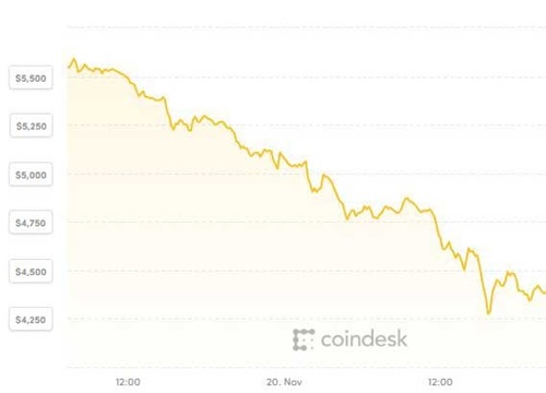 Không thể bám víu, giá Bitcoin chọc thủng đáy hơn 1 năm