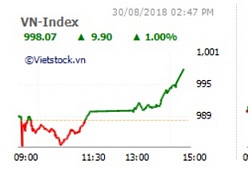 HNX-Index vẫn giảm, VN-Index tăng hơn ba điểm