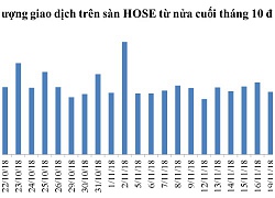 Thanh khoản xuống thấp kỷ lục là dấu hiệu gì?