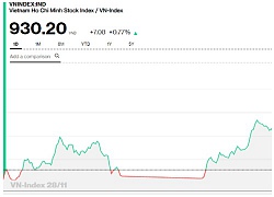 Chứng khoán chiều 28/11: VCB nhập cuộc, dấu hiệu trở lại của cổ phiếu ngân hàng?