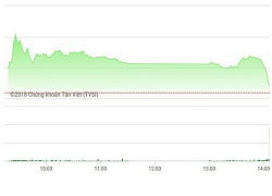 Chứng khoán ngày 27/11: Trụ không thể kéo VN-Index vượt đỉnh