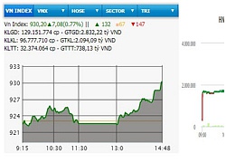 Cổ phiếu trụ cột bứt phá, VN-Index tăng hơn bảy điểm