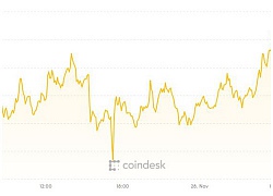 Giá Bitcoin và tiền ảo chật vật vươn lên từ đáy