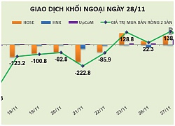 Phiên 28/11: Khối ngoại chốt lời thêm hơn 1,7 triệu cổ phiếu HPG