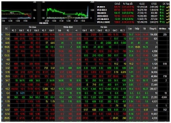 Phiên 29/11: Lực cầu giảm, VN-Index mất điểm đáng tiếc cuối phiên