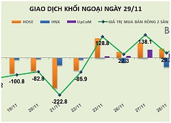 Phiên 29/11: Phiên mua ròng thứ 5 của khối ngoại