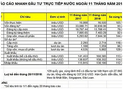 Vốn ngoại cam kết vượt 30 tỉ đô la trong 11 tháng