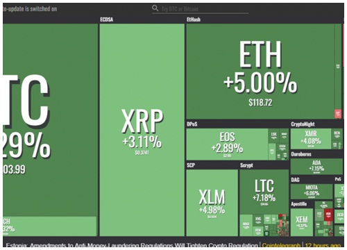 Giá Bitcoin hôm nay 2/12: Bitcoin 'thoát hiểm', giá vẫn dưới 100 triệu đồng