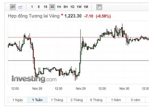 Giá vàng Châu Á dao động hẹp trong phiên cuối tháng 11