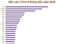 Quy mô vốn các CTCK biến động mạnh