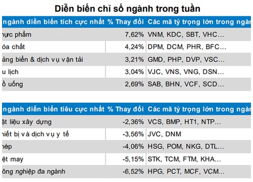 TTCK tuần 26 - 30/11: Khối ngoại mua ròng trên HSX, nhiều cổ phiếu vốn hóa lớn diễn biến tích cực