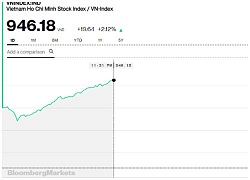 Chứng khoán sáng 3/12: Phản ứng tích cực với G20, VN-Index tăng gần 20 điểm