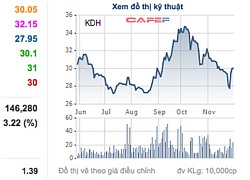 Dragon Capital mua thêm hơn 5 triệu cổ phiếu KDH