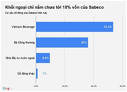 Được phép là công ty ngoại, Sabeco liệu có hấp dẫn với các quỹ đầu tư?