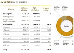 Không giới hạn tỷ lệ sở hữu nhà đầu tư nước ngoài tại Sabeco