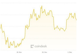 Một tuần vươn lên từ đáy, nỗ lực của Bitcoin vẫn chưa đâu vào đâu